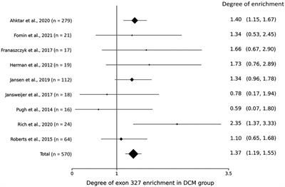 Enrichment of titin-truncating variants in exon 327 in dilated cardiomyopathy and its relevance to reduced nonsense-mediated mRNA decay efficiency